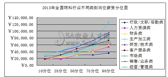 2013年全國飼料行業(yè)不同崗位薪資分布