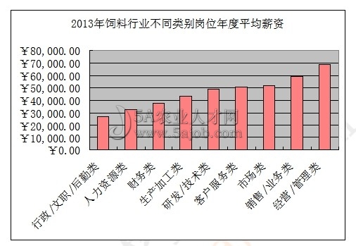 2013年飼料行業(yè)不同崗位平均薪資