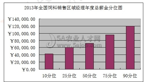 飼料銷售區(qū)域經理薪酬