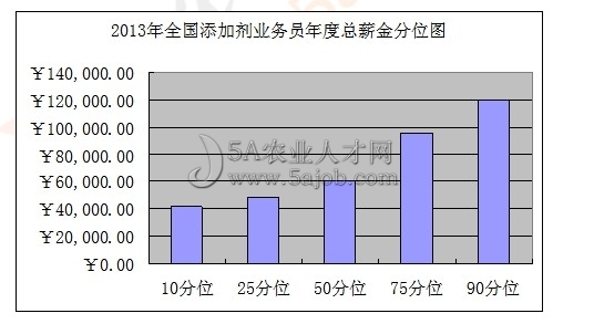 飼料添加劑業(yè)務(wù)員薪酬
